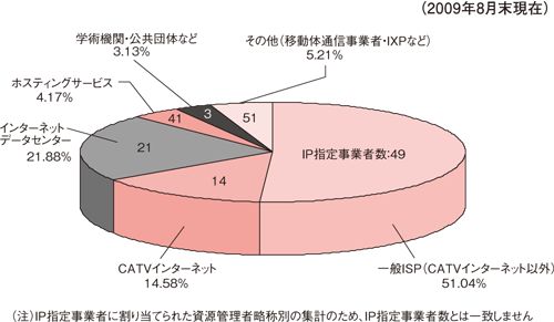 サービス別IPv6アドレス割り振り件数
